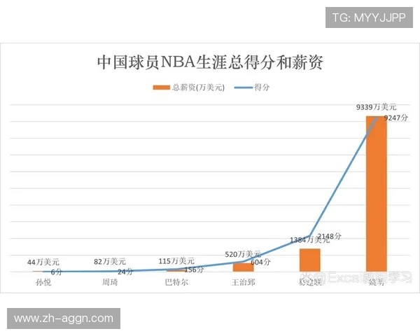 火箭队传奇中锋姚明NBA生涯数据统计大全